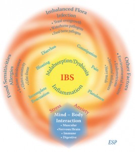 IBS